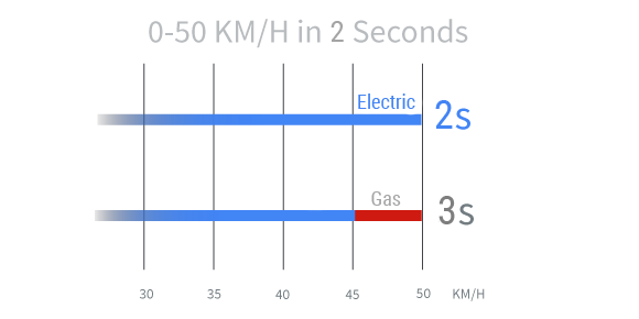 Electric_VS_Gas_Acceleration