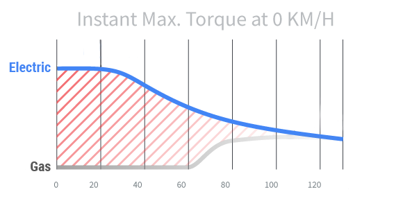 Electric_VS_Gas_Torque